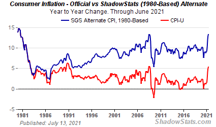Inflacja CPI w USA na podstawie metodyki z lat osiemdziesiątych oraz oficjalna inflacja CPI.