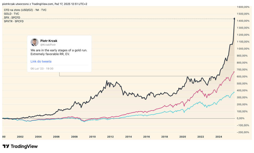 Wykres cen złota w USD, S&P 500 oraz S&P 500 Total Return ( z dywidendami) w latach 1974 - 2025.