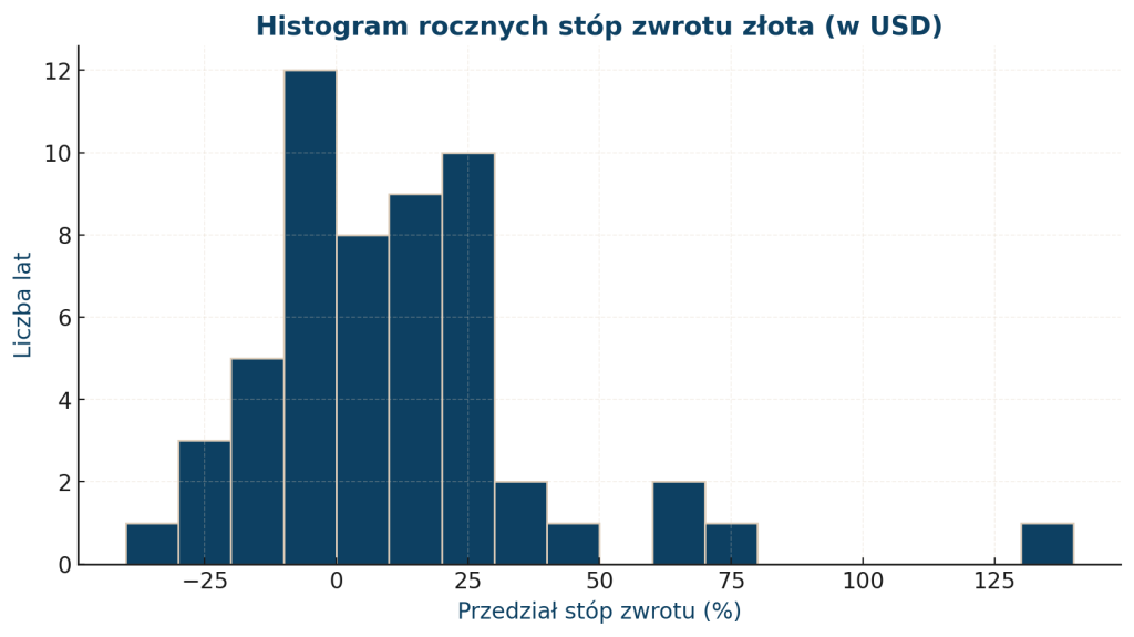 Histogram rocznych stóp zwrotu złota w USD, dane z okresu 1971 - 2025 =-54. Większość wyników mieści się w przedziale -25% do 25%.