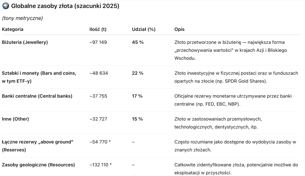 Tabela opisująca sposób wykorzystania złota: biżuteria 45%, sztabki i monety 22%, Banki Centralne 17%, inne 15%.