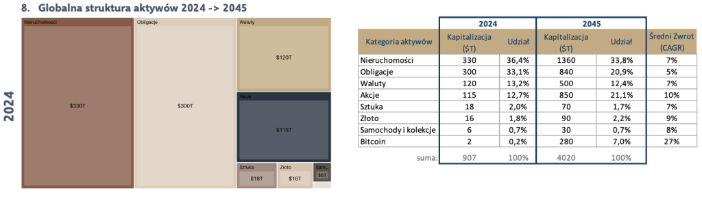 Wizualizacja wielkości poszczególnych klas aktywów na Świecie: Nieruchomości 330T uSD, Obligacje, 300T USD, Waluty 120T USD, Akcje 115T USD, Sztuka 18T USD, Złoto 16T USD, Samochody i kolekcje 6T USD, Bitcoin 2T USD.