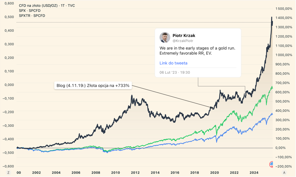Notowania złota, indeksu S&P 500 oraz indeksu S&P 500 z uwzględnieniem dywidend za okres 01-01-2000 do 18-11-2025.