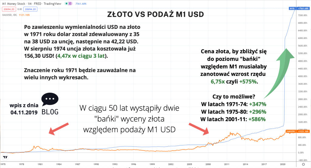 Zmiana procentowa podaży pieniądza M1 USA oraz ceny uncji złota. W 2022 rozbieżność wymagałaby wzrostu ceny złota o 6,75x.